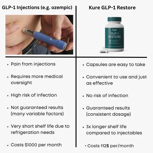 Kure GLP-1 Restore